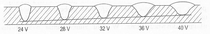 Wpływ napięcia łuku na ukształtowanie spoiny