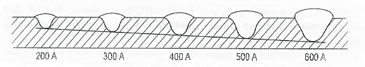 Wpływ natężenia prądu spawania na kształt ściegu